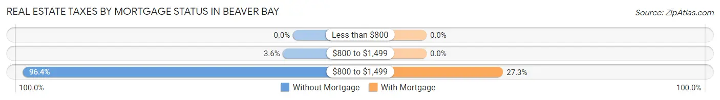 Real Estate Taxes by Mortgage Status in Beaver Bay