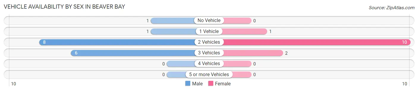 Vehicle Availability by Sex in Beaver Bay