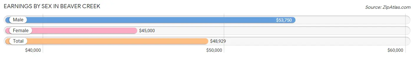 Earnings by Sex in Beaver Creek