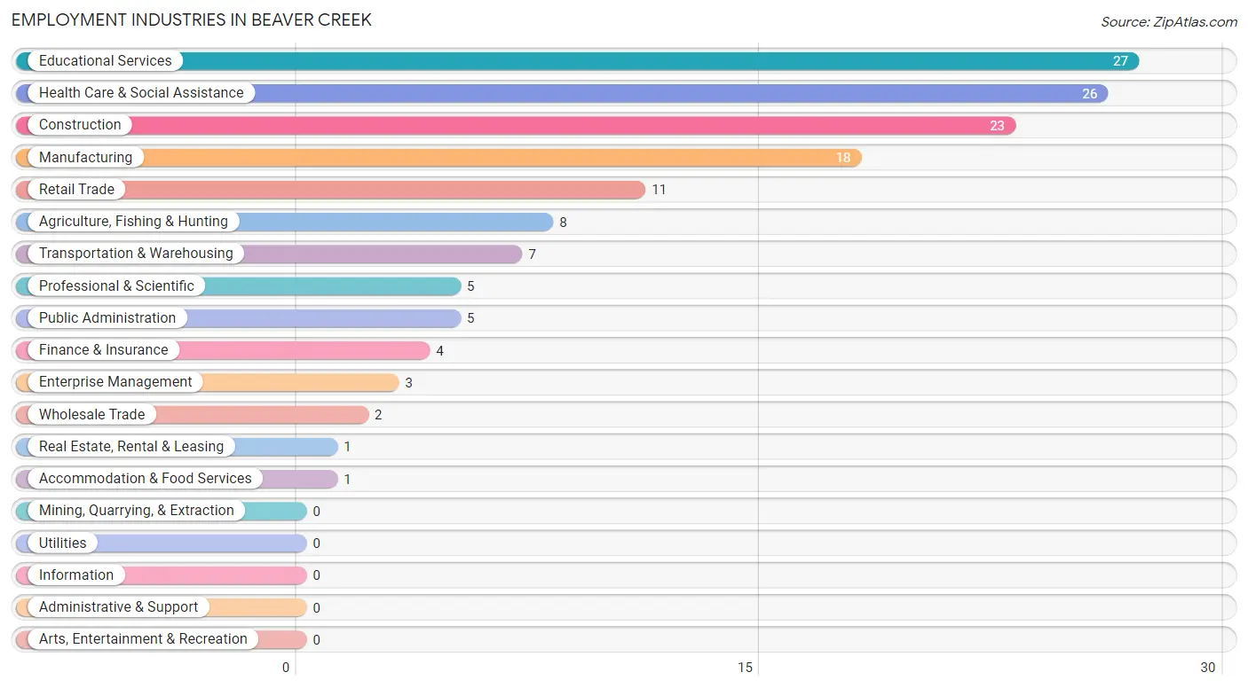 Employment Industries in Beaver Creek
