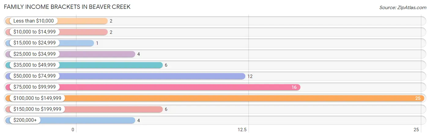 Family Income Brackets in Beaver Creek