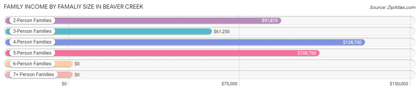 Family Income by Famaliy Size in Beaver Creek