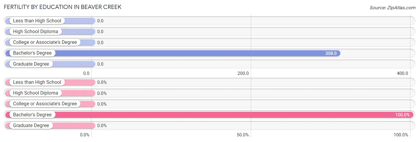 Female Fertility by Education Attainment in Beaver Creek