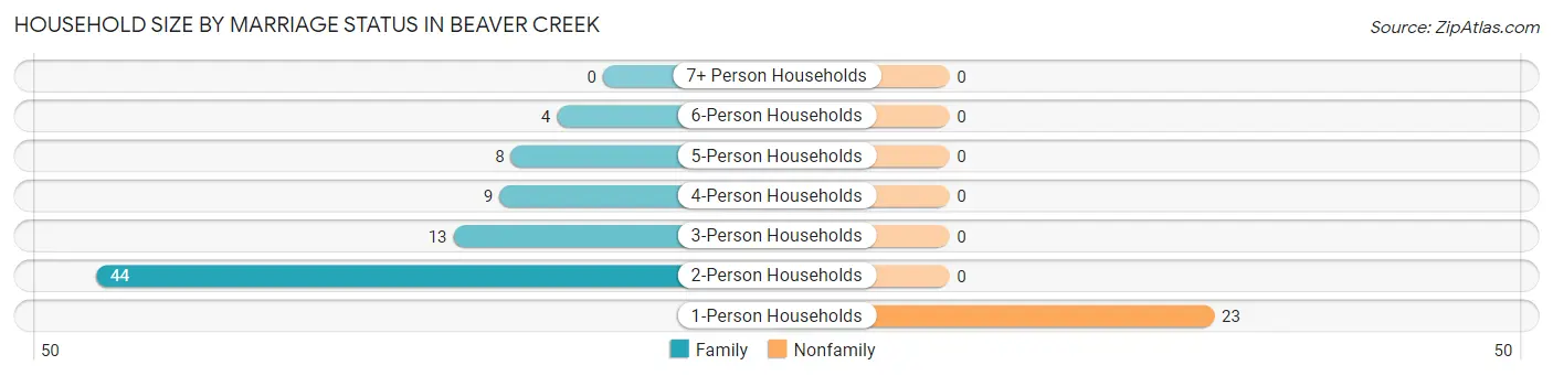 Household Size by Marriage Status in Beaver Creek