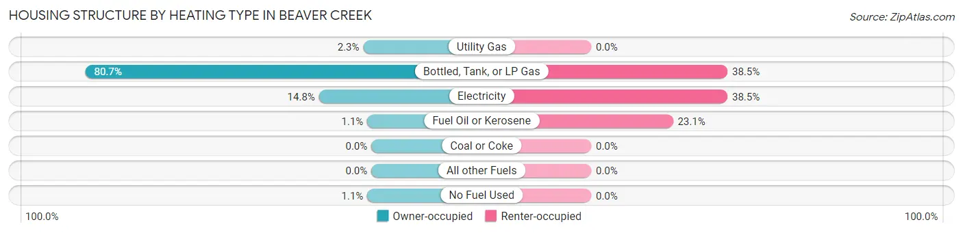 Housing Structure by Heating Type in Beaver Creek