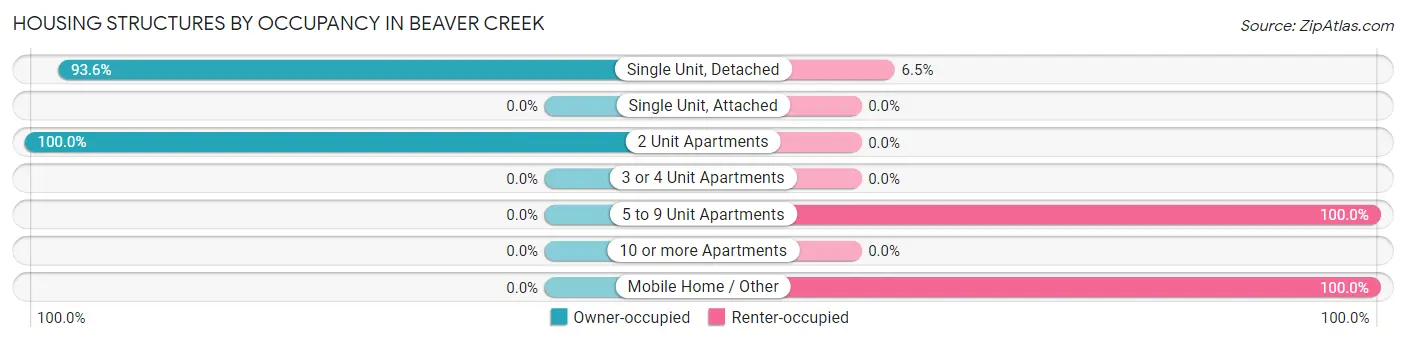 Housing Structures by Occupancy in Beaver Creek