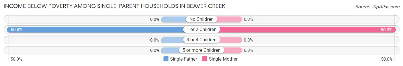 Income Below Poverty Among Single-Parent Households in Beaver Creek