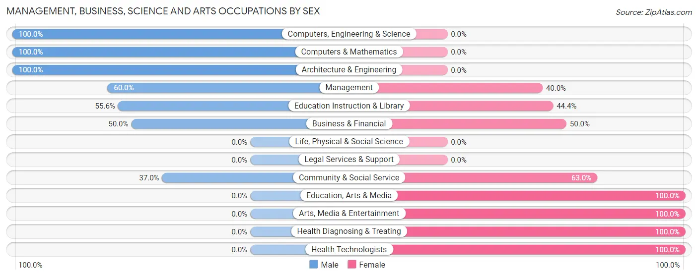 Management, Business, Science and Arts Occupations by Sex in Beaver Creek