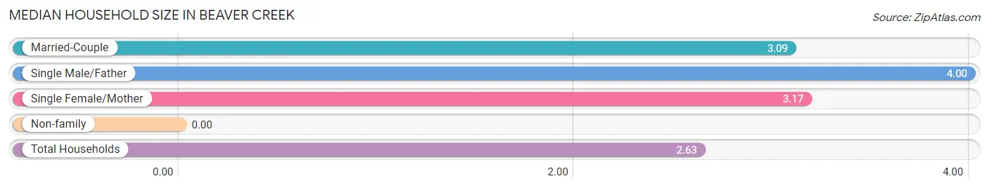 Median Household Size in Beaver Creek