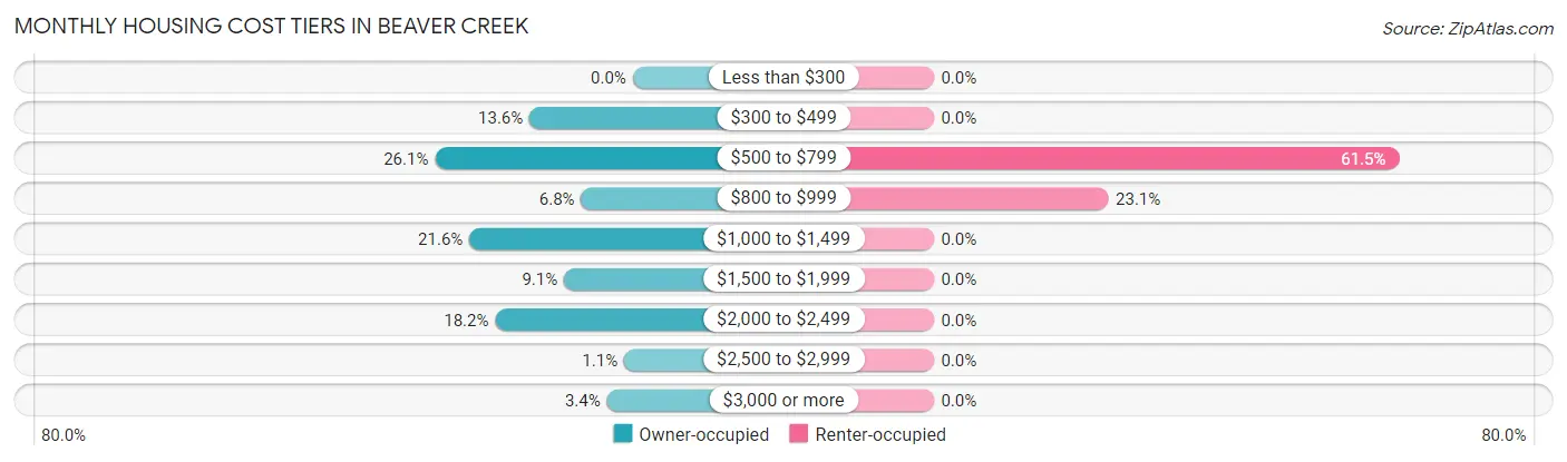 Monthly Housing Cost Tiers in Beaver Creek