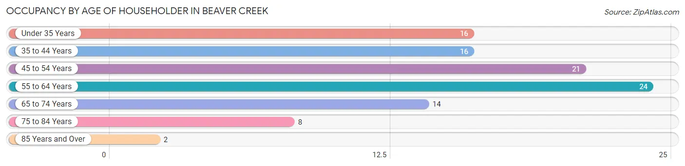 Occupancy by Age of Householder in Beaver Creek
