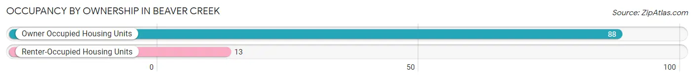Occupancy by Ownership in Beaver Creek