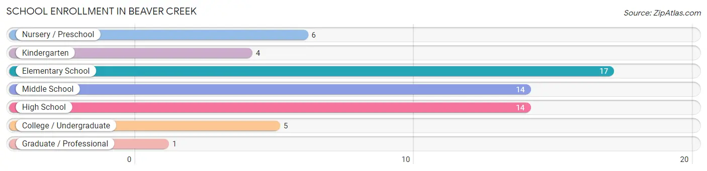 School Enrollment in Beaver Creek