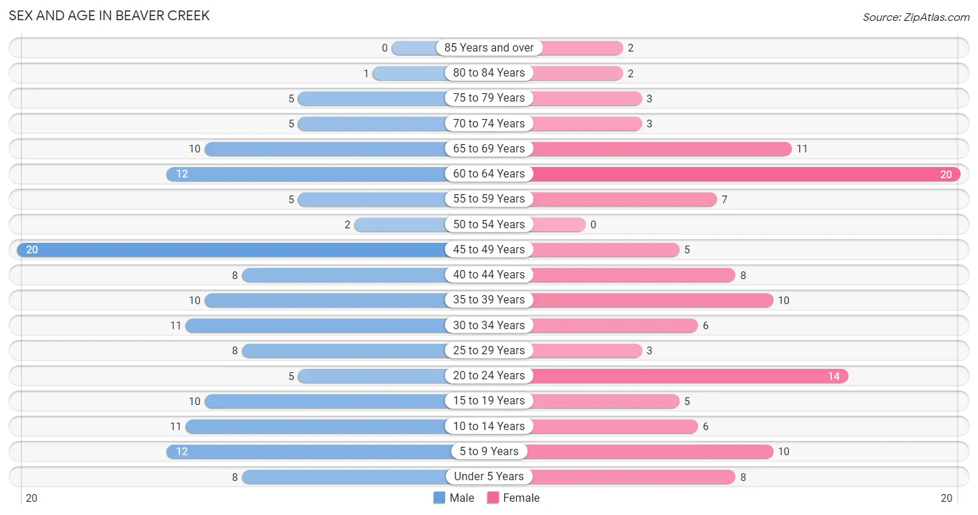 Sex and Age in Beaver Creek