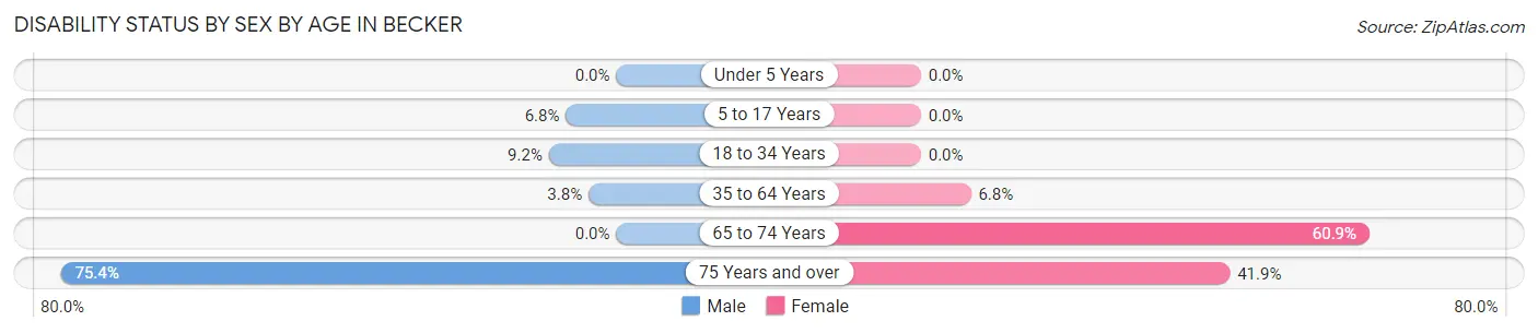 Disability Status by Sex by Age in Becker