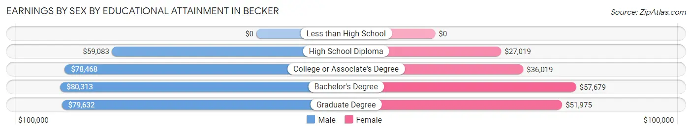 Earnings by Sex by Educational Attainment in Becker