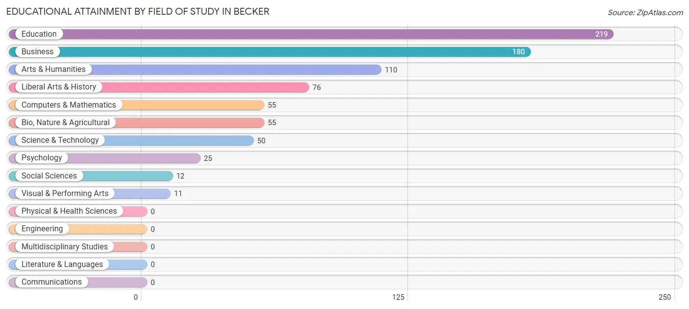 Educational Attainment by Field of Study in Becker