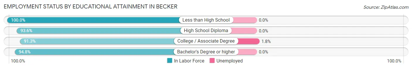 Employment Status by Educational Attainment in Becker