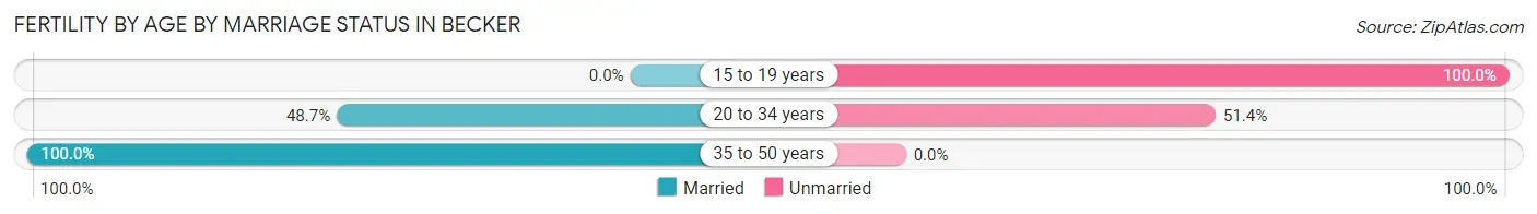 Female Fertility by Age by Marriage Status in Becker