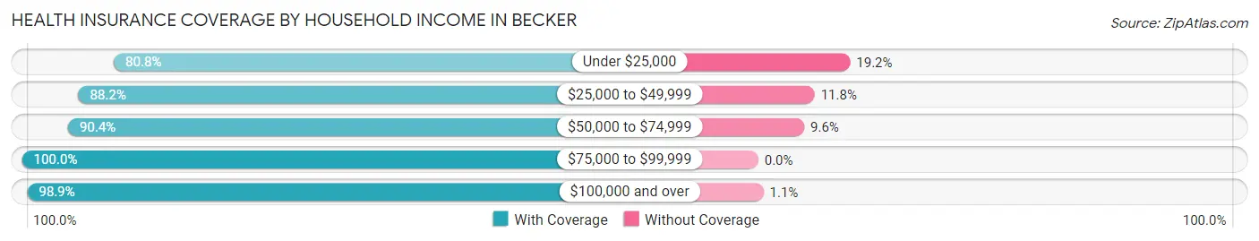 Health Insurance Coverage by Household Income in Becker