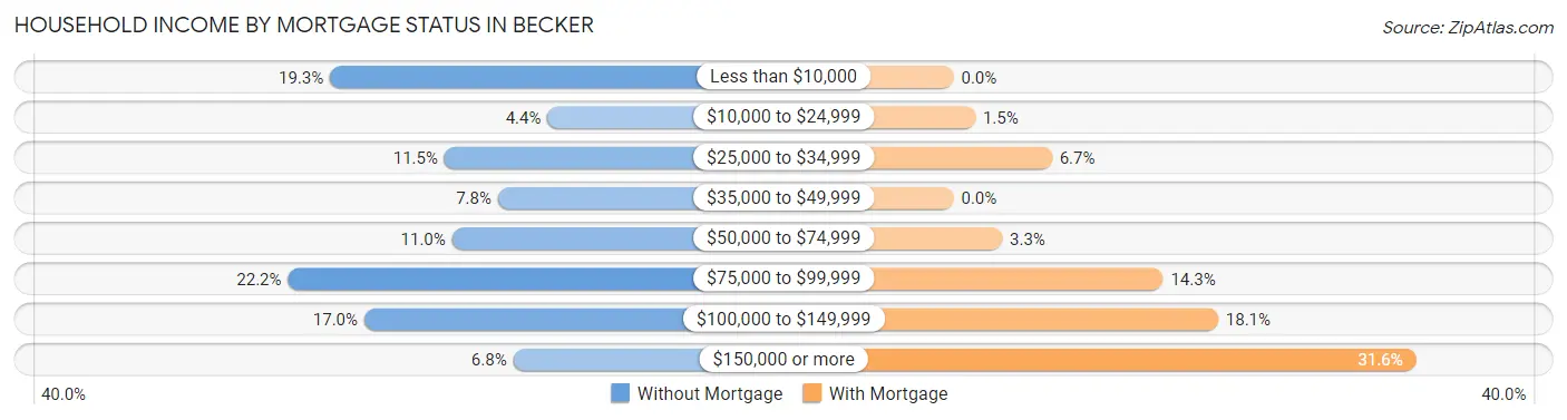 Household Income by Mortgage Status in Becker