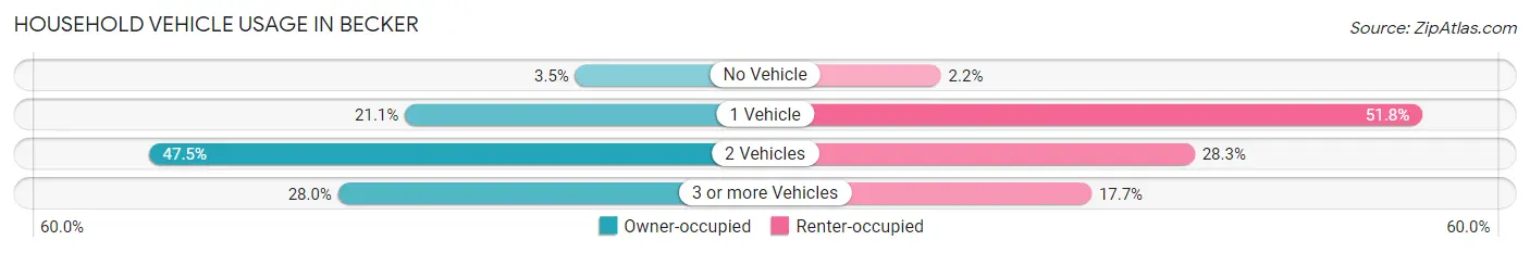 Household Vehicle Usage in Becker