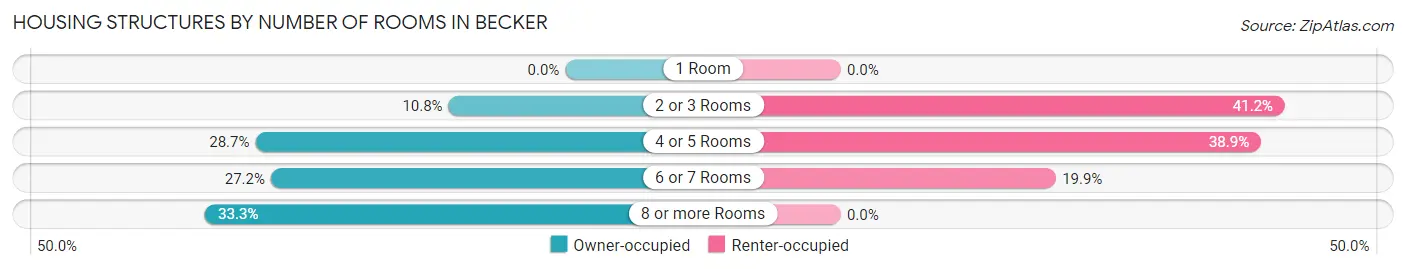 Housing Structures by Number of Rooms in Becker