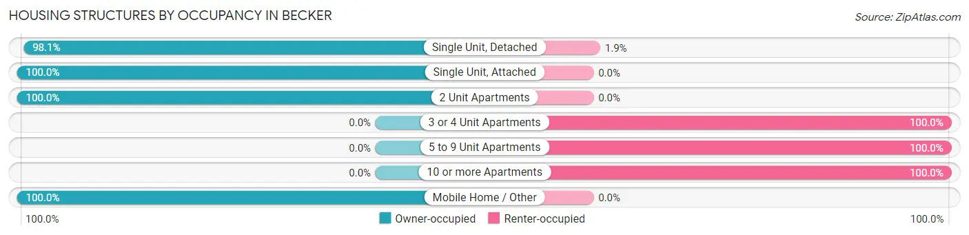 Housing Structures by Occupancy in Becker
