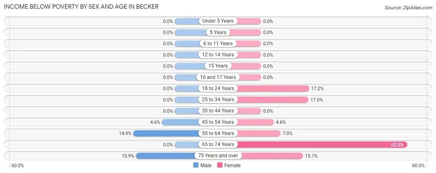 Income Below Poverty by Sex and Age in Becker