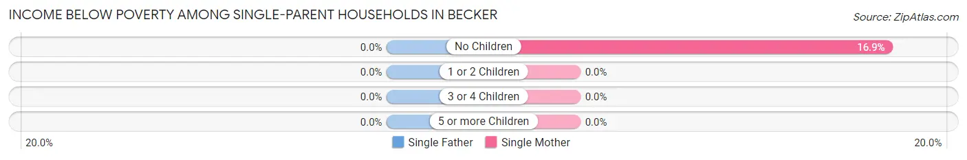 Income Below Poverty Among Single-Parent Households in Becker