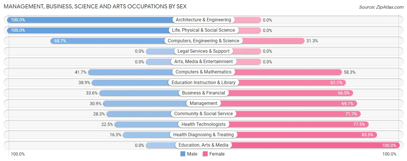 Management, Business, Science and Arts Occupations by Sex in Becker