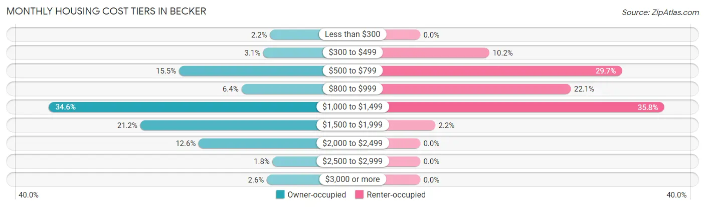 Monthly Housing Cost Tiers in Becker