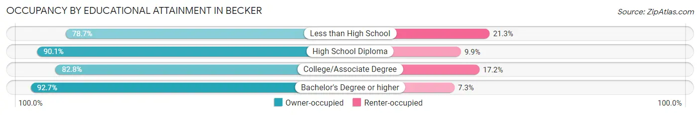 Occupancy by Educational Attainment in Becker