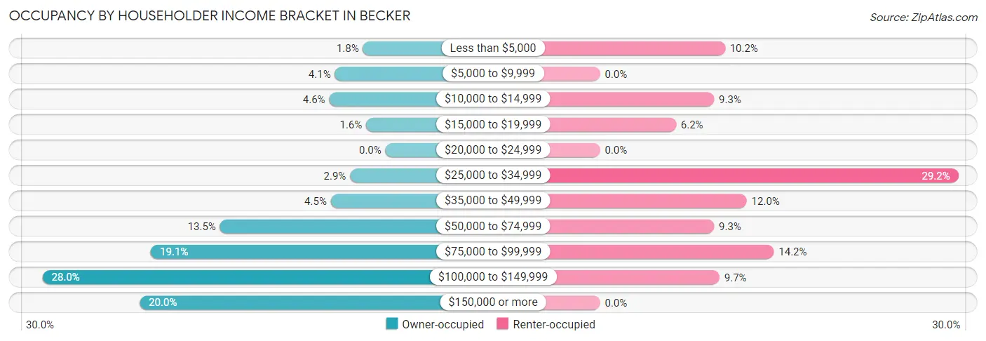 Occupancy by Householder Income Bracket in Becker