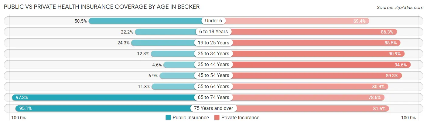 Public vs Private Health Insurance Coverage by Age in Becker
