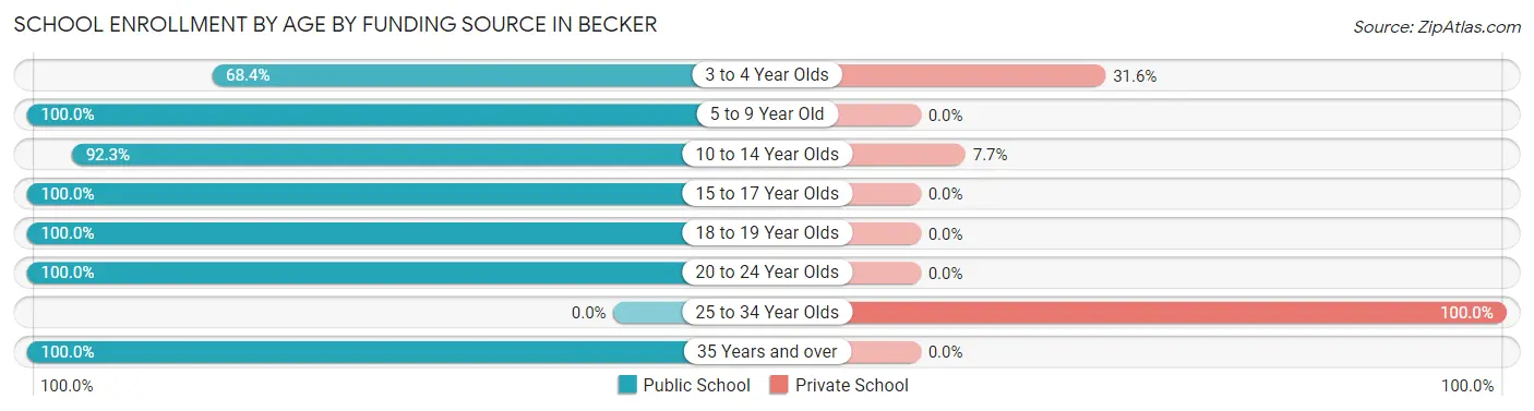 School Enrollment by Age by Funding Source in Becker