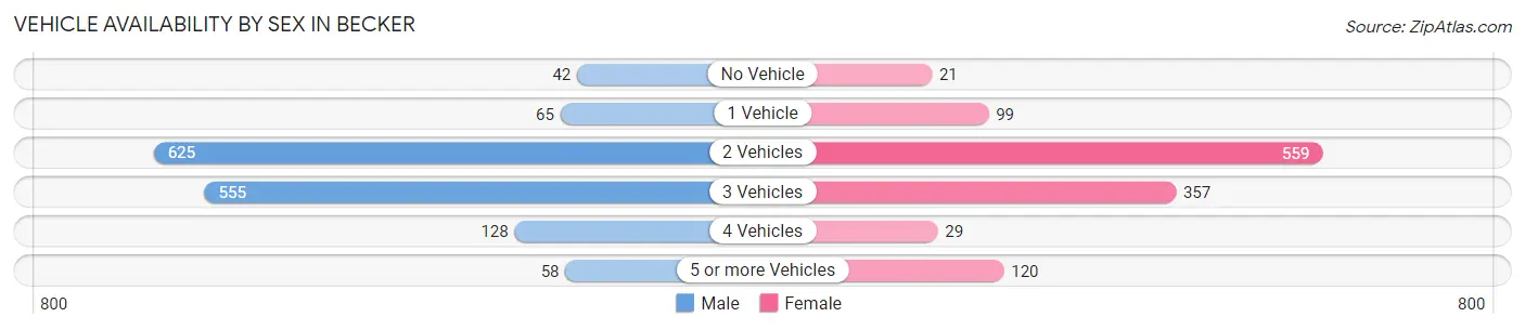 Vehicle Availability by Sex in Becker