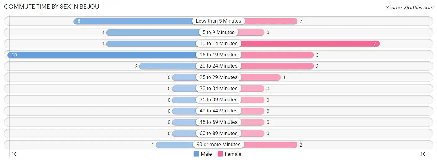 Commute Time by Sex in Bejou