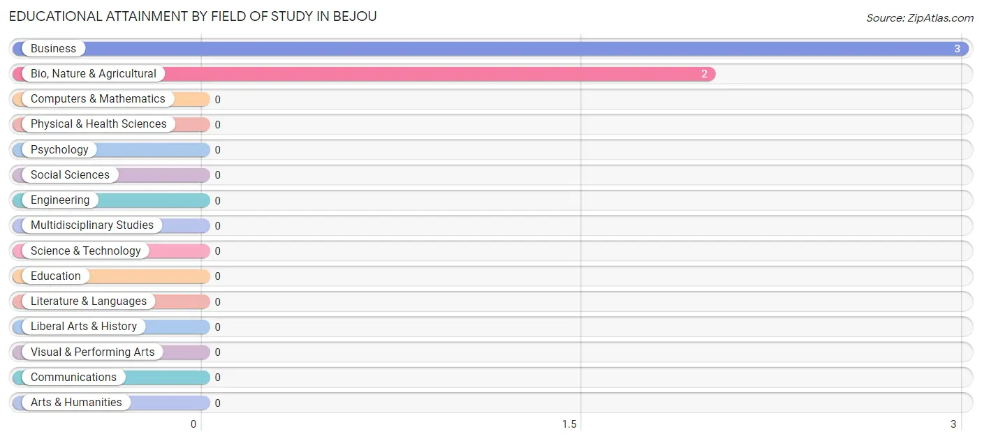 Educational Attainment by Field of Study in Bejou