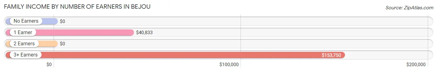 Family Income by Number of Earners in Bejou