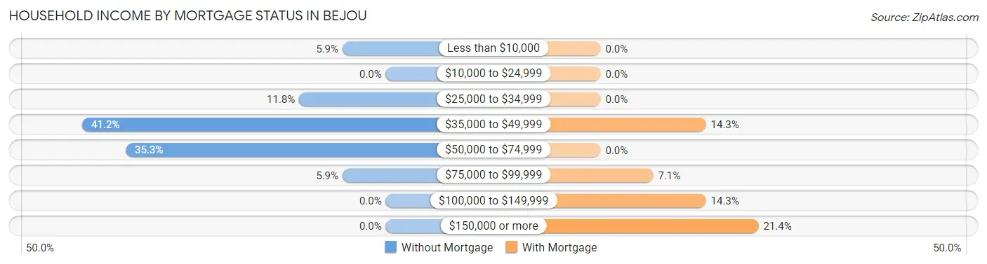 Household Income by Mortgage Status in Bejou