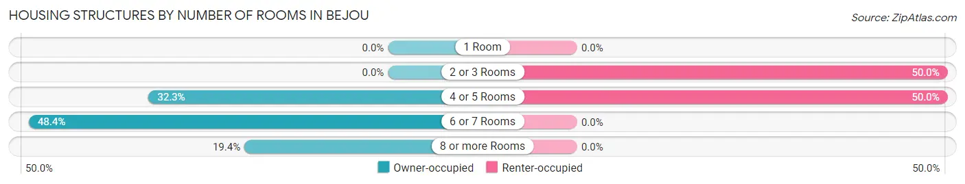 Housing Structures by Number of Rooms in Bejou