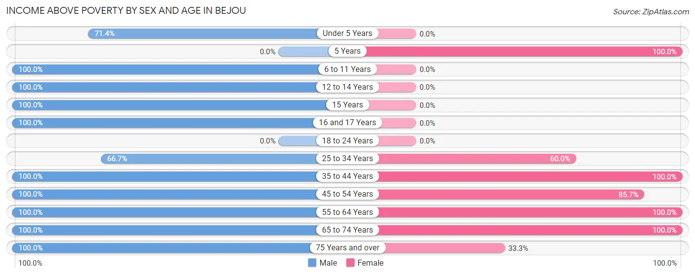 Income Above Poverty by Sex and Age in Bejou