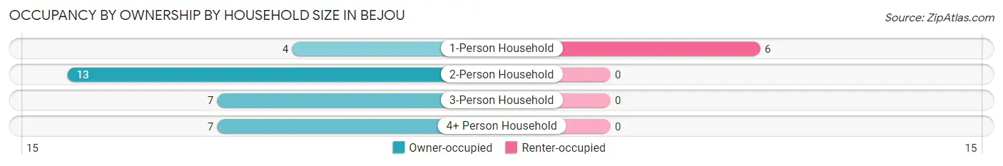Occupancy by Ownership by Household Size in Bejou