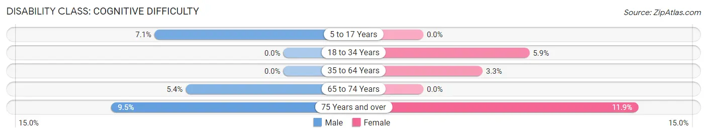 Disability in Belgrade: <span>Cognitive Difficulty</span>