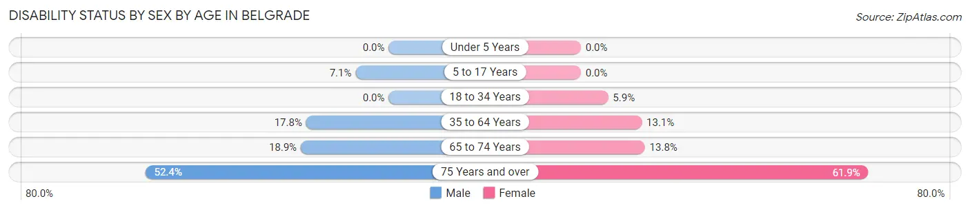 Disability Status by Sex by Age in Belgrade