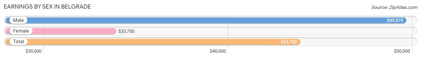 Earnings by Sex in Belgrade