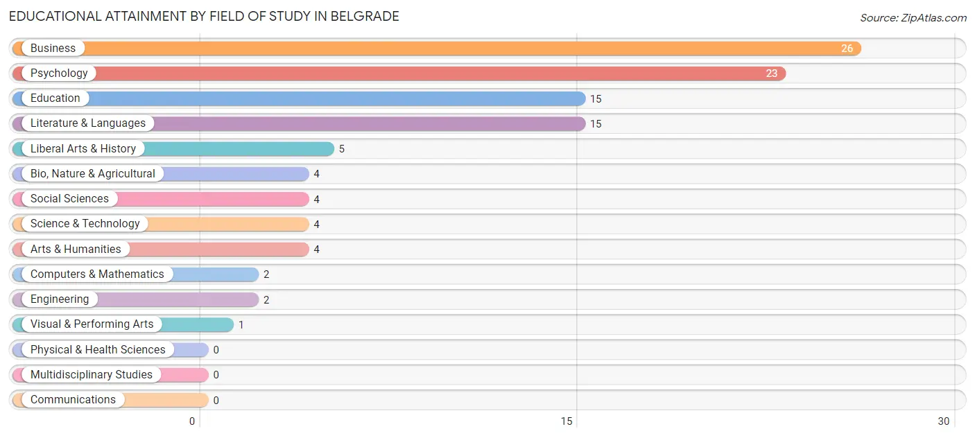 Educational Attainment by Field of Study in Belgrade