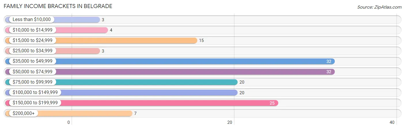 Family Income Brackets in Belgrade