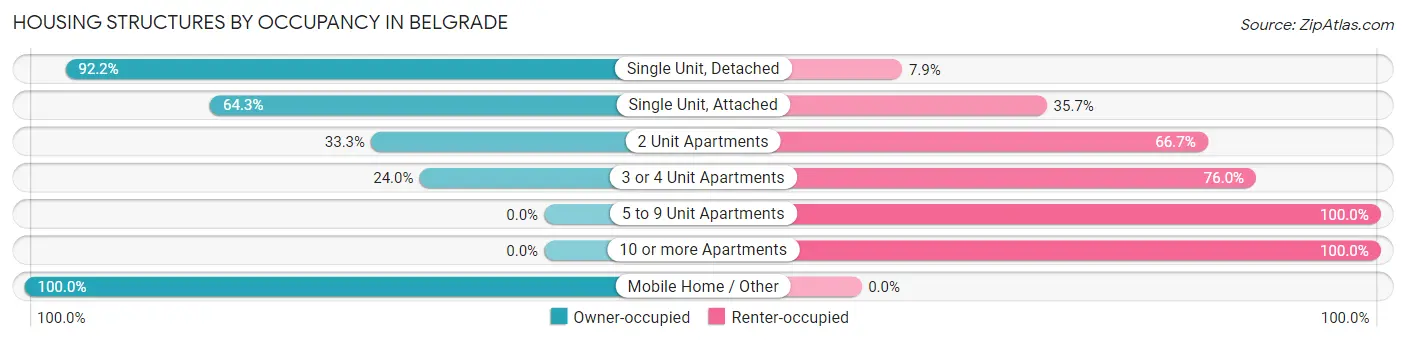 Housing Structures by Occupancy in Belgrade